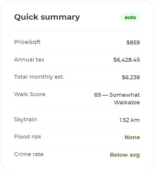 Listing quick summary panel with dollar per square foot, tax, monthly cost, Walk Score and flood risk