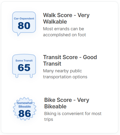 Walk Score, Transit Score and Bike Score panel on a listing page