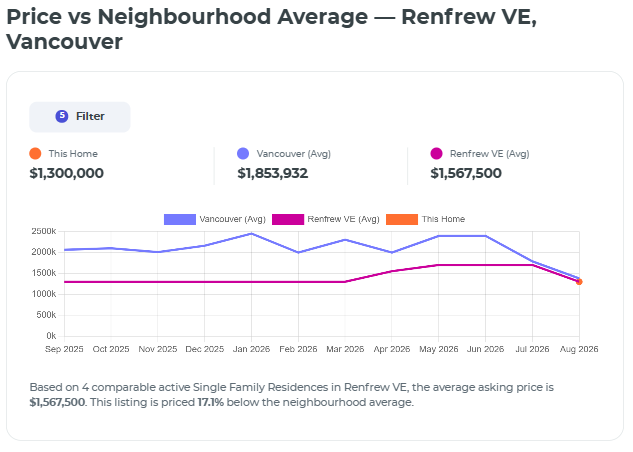 Price versus neighbourhood average comparison chart