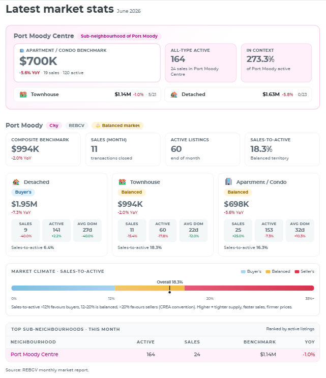 Live market stats panel with benchmark prices and year-over-year changes